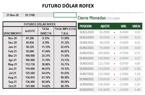 cotización del dólar.